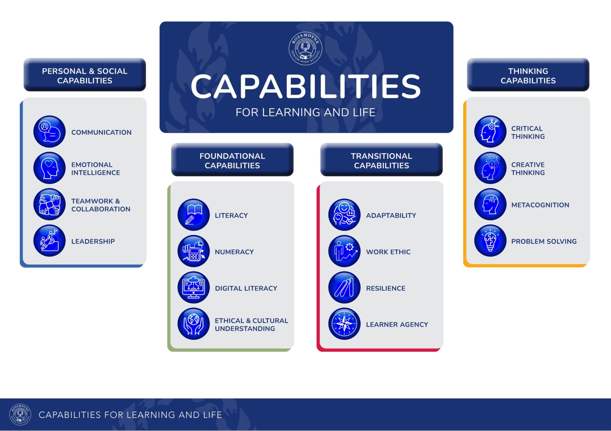 Capabilities - Rossmoyne Senior High SchoolRossmoyne Senior High School